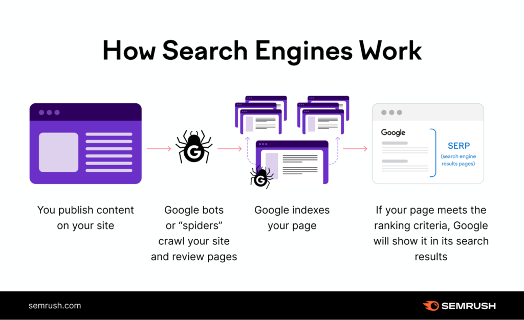 How Search Engine Optimization SEO works